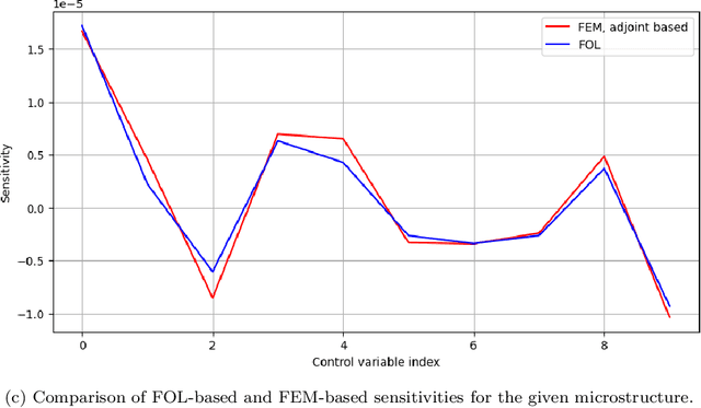 Figure 3 for Finite Operator Learning: Bridging Neural Operators and Numerical Methods for Efficient Parametric Solution and Optimization of PDEs