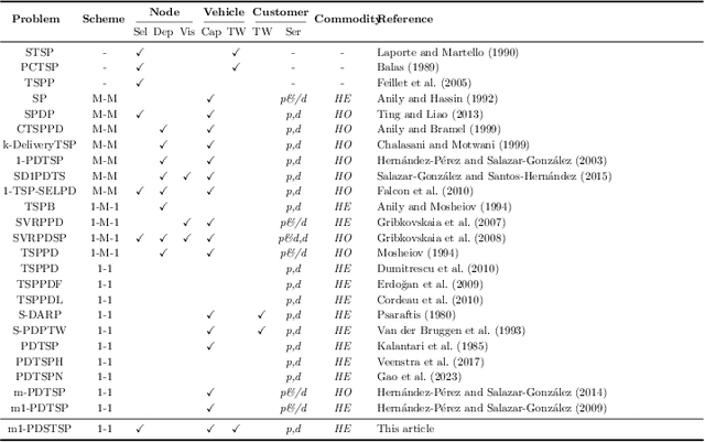 Figure 1 for Deep Learning--Accelerated Multi-Start Large Neighborhood Search for Real-time Freight Bundling