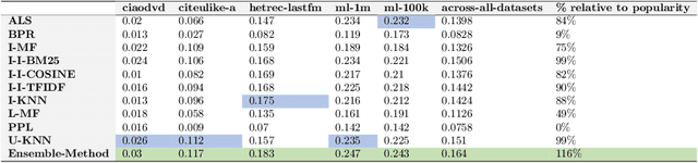 Figure 4 for Ensemble Boost: Greedy Selection for Superior Recommender Systems