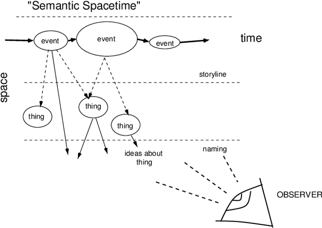 Figure 1 for $γ(3,4)$ `Attention' in Cognitive Agents: Ontology-Free Knowledge Representations With Promise Theoretic Semantics