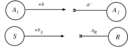 Figure 3 for $γ(3,4)$ `Attention' in Cognitive Agents: Ontology-Free Knowledge Representations With Promise Theoretic Semantics