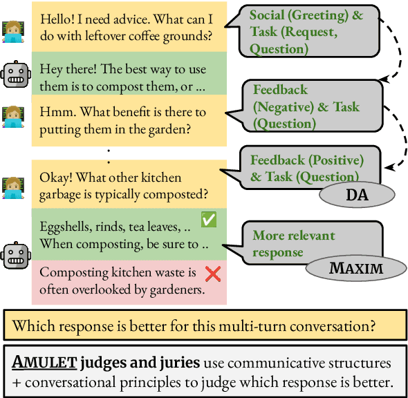 Figure 1 for Amulet: Putting Complex Multi-Turn Conversations on the Stand with LLM Juries