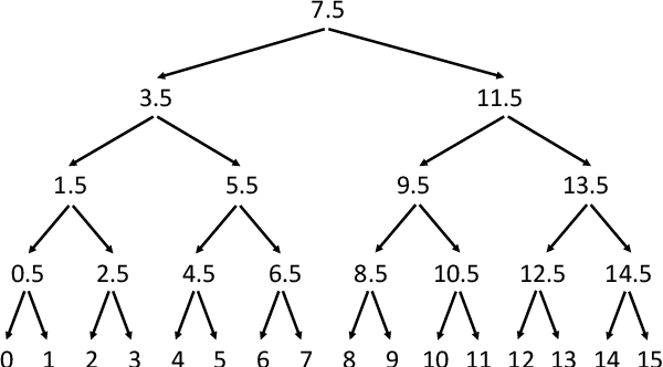 Figure 3 for On Detecting Some Defective Items in Group Testing
