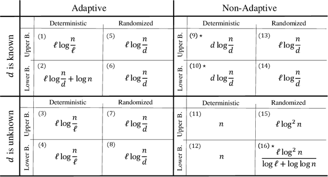 Figure 1 for On Detecting Some Defective Items in Group Testing