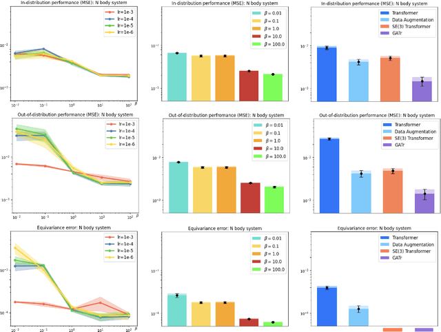 Figure 3 for Relaxed Equivariance via Multitask Learning