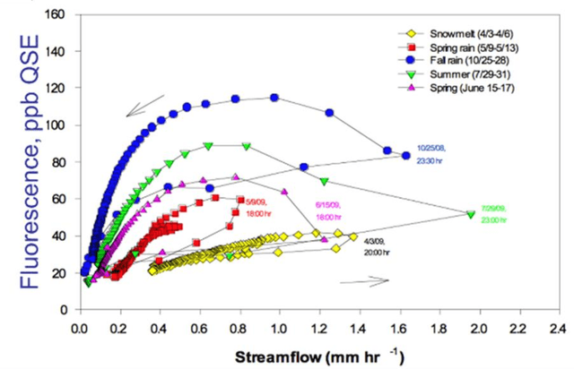 Figure 3 for An Automated Machine Learning Approach for Detecting Anomalous Peak Patterns in Time Series Data from a Research Watershed in the Northeastern United States Critical Zone