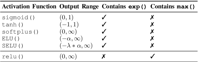 Figure 2 for Activation Functions Considered Harmful: Recovering Neural Network Weights through Controlled Channels