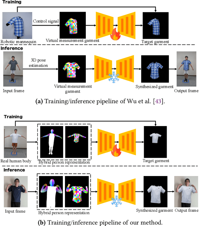 Figure 3 for Low-Barrier Dataset Collection with Real Human Body for Interactive Per-Garment Virtual Try-On