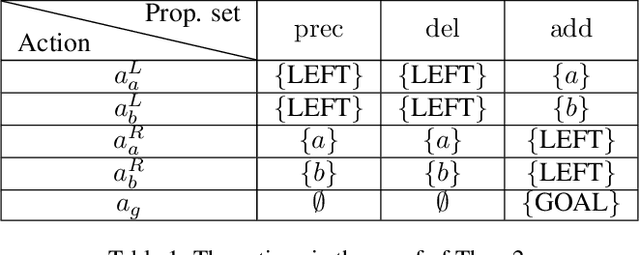 Figure 2 for The Boundaries of Tractability in Hierarchical Task Network Planning