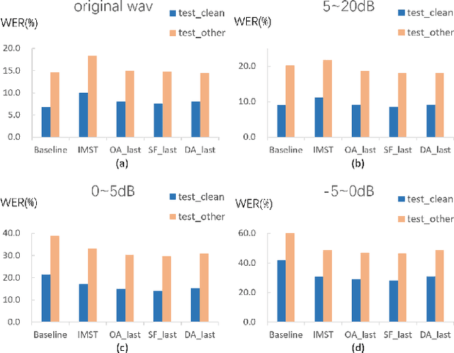 Figure 3 for FAT-HuBERT: Front-end Adaptive Training of Hidden-unit BERT for Distortion-Invariant Robust Speech Recognition