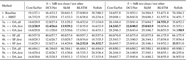 Figure 2 for FAT-HuBERT: Front-end Adaptive Training of Hidden-unit BERT for Distortion-Invariant Robust Speech Recognition
