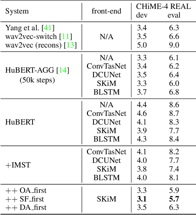 Figure 4 for FAT-HuBERT: Front-end Adaptive Training of Hidden-unit BERT for Distortion-Invariant Robust Speech Recognition