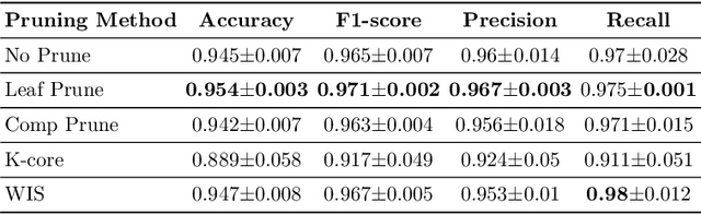 Figure 2 for Explainable Malware Detection through Integrated Graph Reduction and Learning Techniques