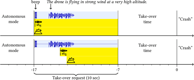 Figure 3 for The Design of Informative Take-Over Requests for Semi-Autonomous Cyber-Physical Systems: Combining Spoken Language and Visual Icons in a Drone-Controller Setting