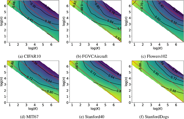 Figure 1 for On the Trade-off of Intra-/Inter-class Diversity for Supervised Pre-training