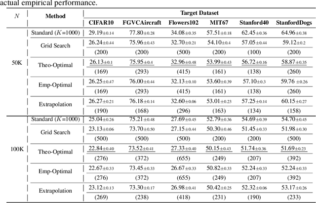 Figure 2 for On the Trade-off of Intra-/Inter-class Diversity for Supervised Pre-training