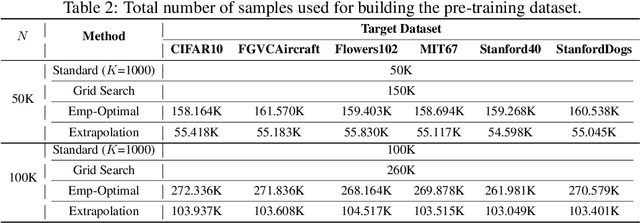 Figure 4 for On the Trade-off of Intra-/Inter-class Diversity for Supervised Pre-training