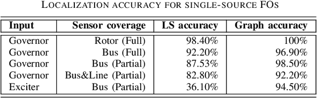 Figure 4 for Data-driven Forced Oscillation Localization using Inferred Impulse Responses