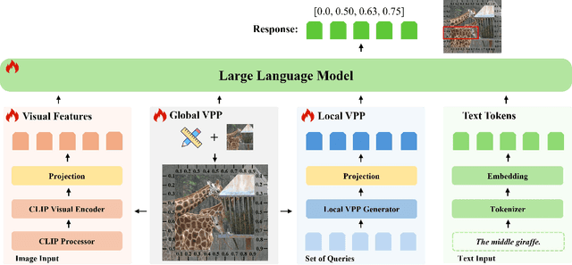 Figure 2 for Visual Position Prompt for MLLM based Visual Grounding