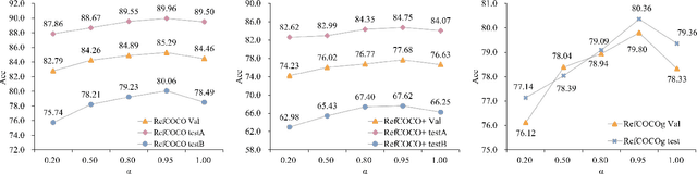 Figure 4 for Visual Position Prompt for MLLM based Visual Grounding