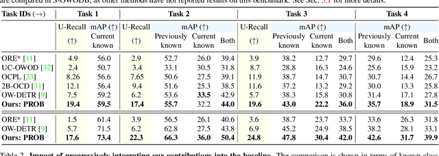 Figure 2 for PROB: Probabilistic Objectness for Open World Object Detection