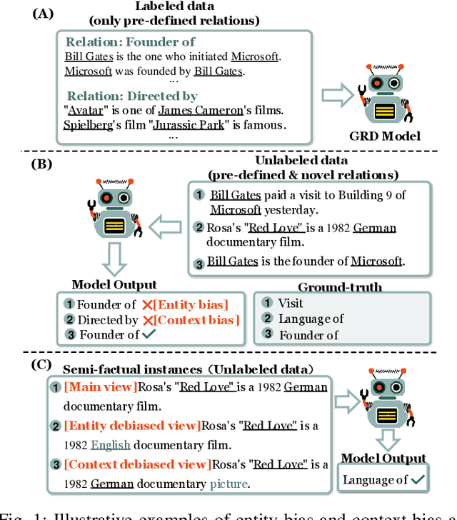 Figure 1 for Learning from Semi-Factuals: A Debiased and Semantic-Aware Framework for Generalized Relation Discovery