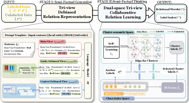 Figure 2 for Learning from Semi-Factuals: A Debiased and Semantic-Aware Framework for Generalized Relation Discovery