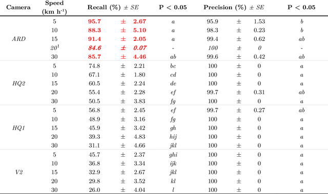 Figure 4 for Investigating image-based fallow weed detection performance on Raphanus sativus and Avena sativa at speeds up to 30 km h$^{-1}$