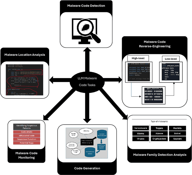 Figure 1 for Large Language Model (LLM) for Software Security: Code Analysis, Malware Analysis, Reverse Engineering