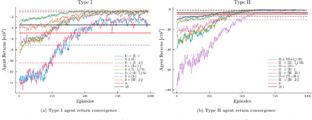 Figure 2 for Many learning agents interacting with an agent-based market model