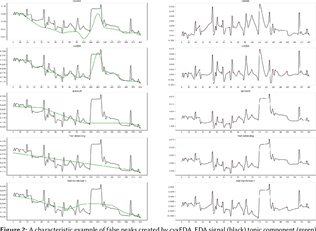 Figure 4 for Transformer-Based Decomposition of Electrodermal Activity for Real-World Mental Health Applications