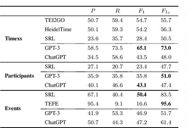 Figure 1 for GPT Struct Me: Probing GPT Models on Narrative Entity Extraction