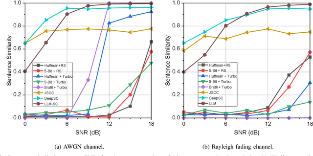 Figure 3 for Large Language Model Enabled Semantic Communication Systems