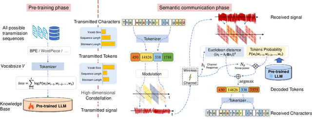 Figure 1 for Large Language Model Enabled Semantic Communication Systems