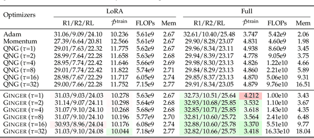 Figure 2 for Ginger: An Efficient Curvature Approximation with Linear Complexity for General Neural Networks