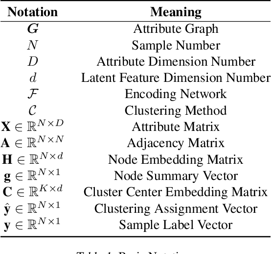 Figure 3 for Dink-Net: Neural Clustering on Large Graphs