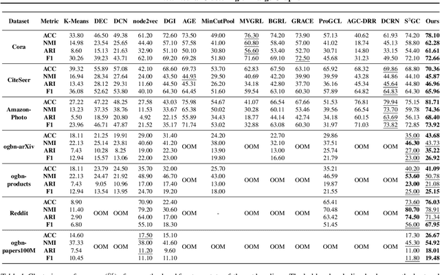 Figure 1 for Dink-Net: Neural Clustering on Large Graphs