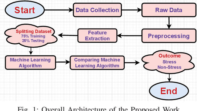 Figure 1 for Machine Learning Algorithms for Detecting Mental Stress in College Students