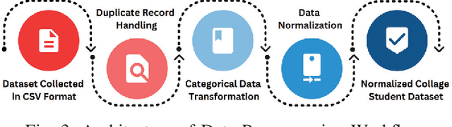 Figure 3 for Machine Learning Algorithms for Detecting Mental Stress in College Students