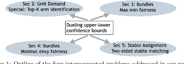 Figure 1 for Active Learning for Fair and Stable Online Allocations