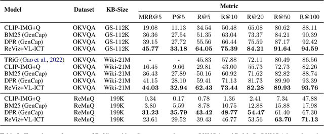 Figure 4 for End-to-end Knowledge Retrieval with Multi-modal Queries