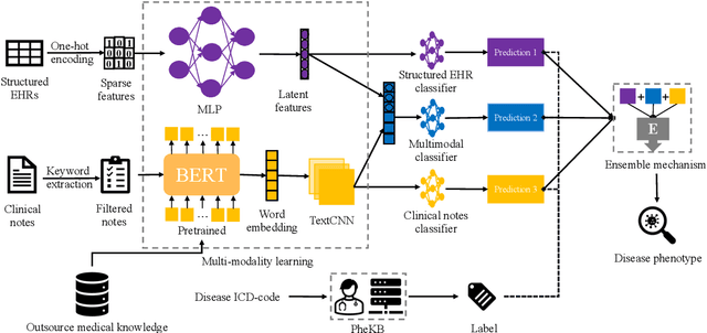 Figure 1 for PheME: A deep ensemble framework for improving phenotype prediction from multi-modal data