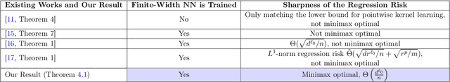 Figure 1 for Shallow Neural Networks Learn Low-Degree Spherical Polynomials with Learnable Channel Attention