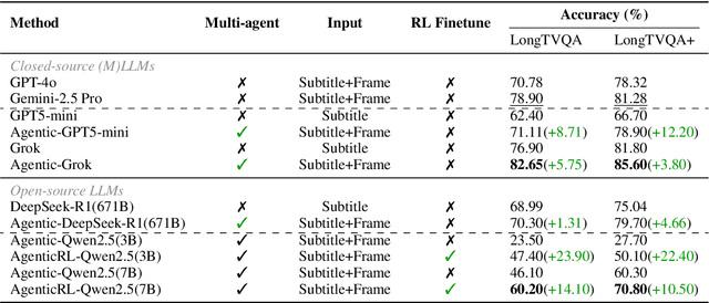 Figure 4 for LongVideoAgent: Multi-Agent Reasoning with Long Videos