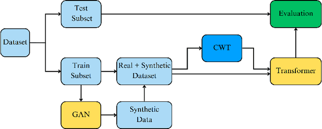 Figure 2 for Synthetic Electroretinogram Signal Generation Using Conditional Generative Adversarial Network for Enhancing Classification of Autism Spectrum Disorder