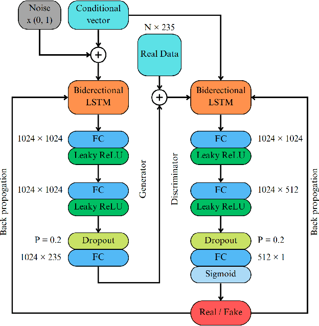 Figure 3 for Synthetic Electroretinogram Signal Generation Using Conditional Generative Adversarial Network for Enhancing Classification of Autism Spectrum Disorder