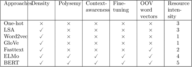 Figure 2 for A Comprehensive Empirical Evaluation of Existing Word Embedding Approaches