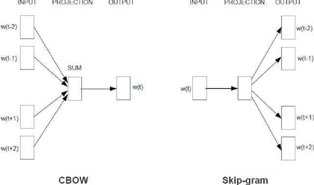 Figure 1 for A Comprehensive Empirical Evaluation of Existing Word Embedding Approaches