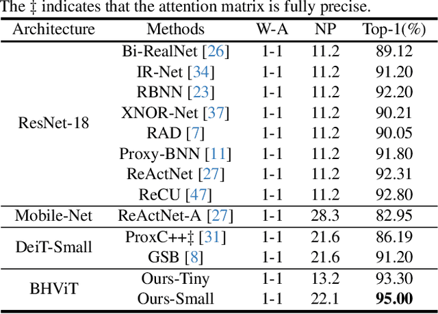 Figure 2 for BHViT: Binarized Hybrid Vision Transformer