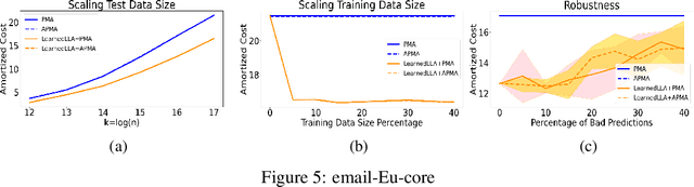 Figure 4 for Online List Labeling with Predictions